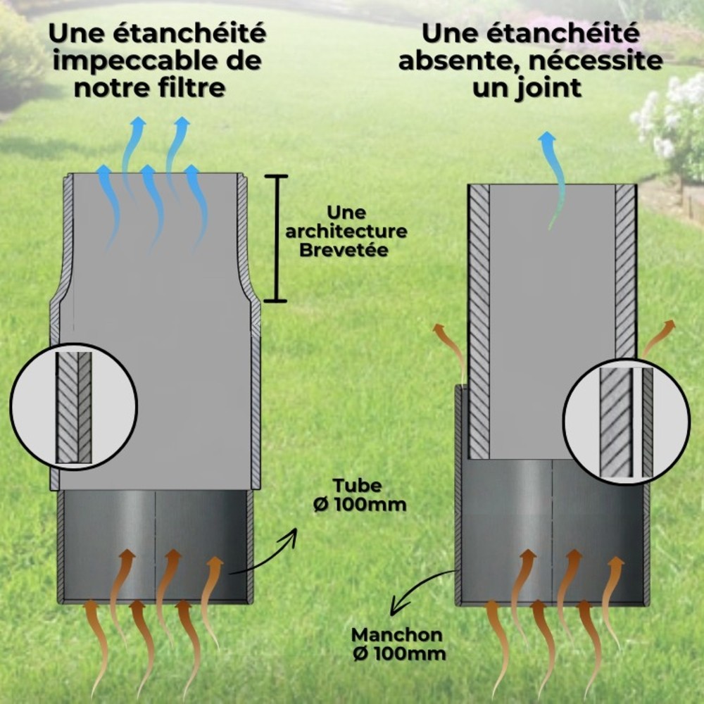 Architecture brevetée du manchon Sanifiltre garantissant une étanchéité parfaite sur tuyau PVC Ø 100 mm.