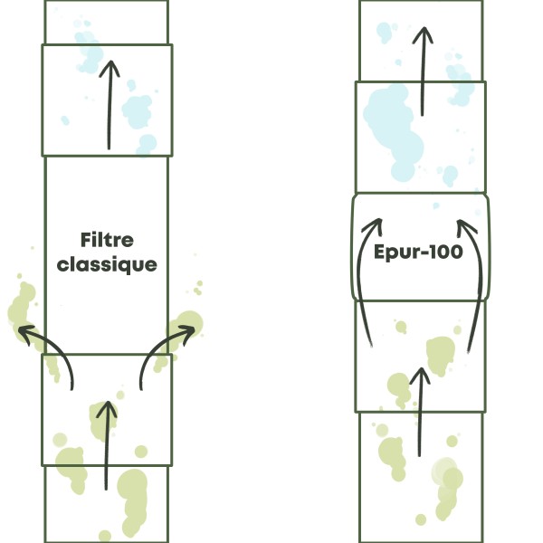 FILTRE ANTI-ODEURS EPUR-100-110 AU CHARBON ACTIF POUR FOSSE SEPTIQUE, TOUTES EAUX , Ø 100-110MM