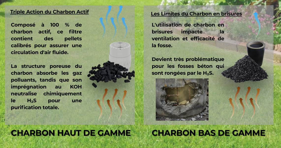 Comparaison entre charbon actif haut de gamme en pellets et charbon en brisures bas de gamme pour fosse septique.