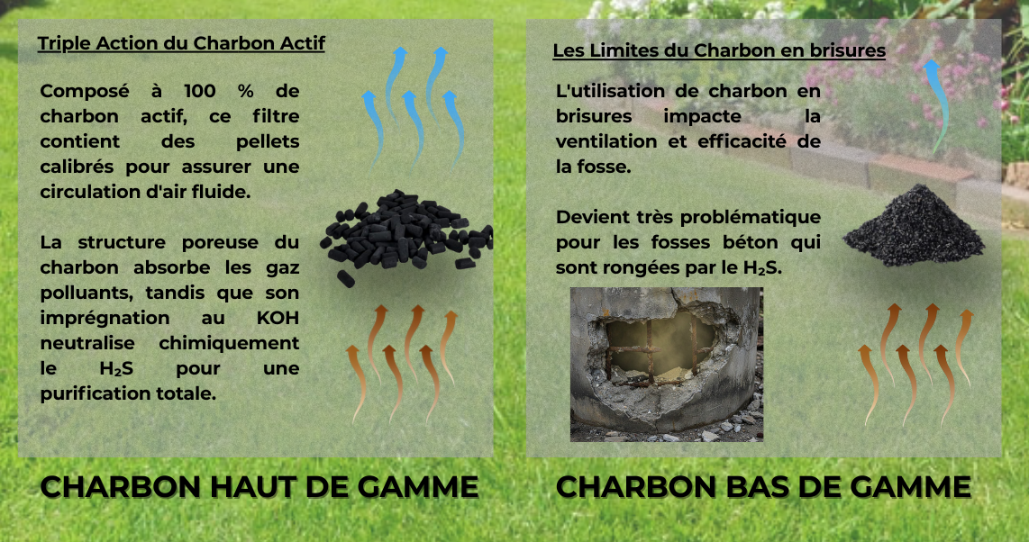 Comparaison entre charbon actif haut de gamme en pellets et charbon en brisures bas de gamme pour fosse septique.