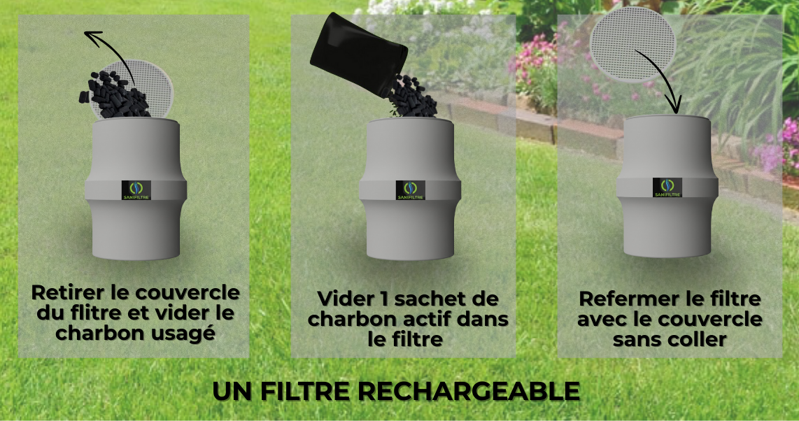 Guide en trois étapes pour recharger le filtre Sanifiltre avec un sachet de charbon actif neuf.
