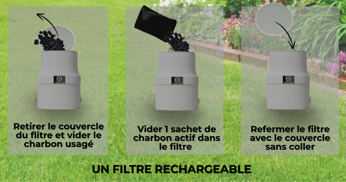 Guide en trois étapes pour recharger le filtre Sanifiltre avec un sachet de charbon actif neuf.