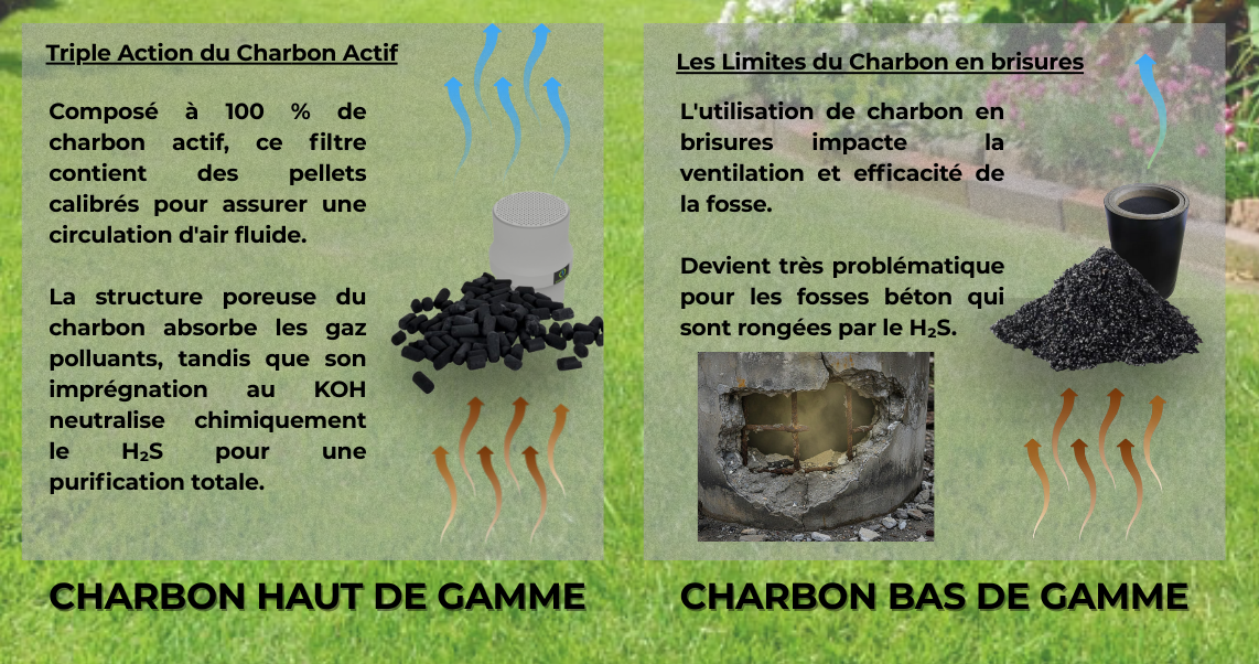 Comparaison entre charbon actif haut de gamme en pellets et charbon en brisures bas de gamme pour fosse septique.